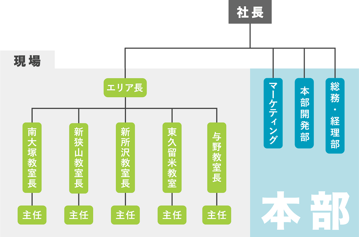 組織図